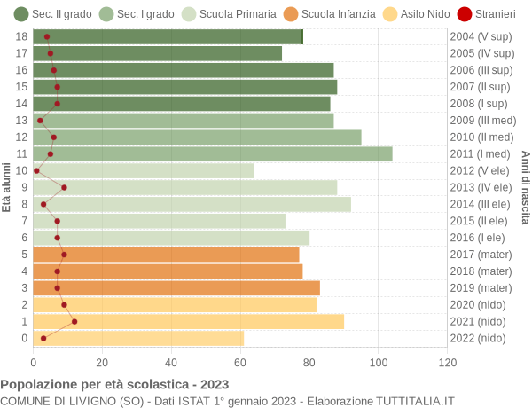 Grafico Popolazione in età scolastica - Livigno 2023