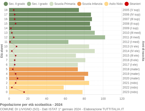 Grafico Popolazione in età scolastica - Livigno 2024