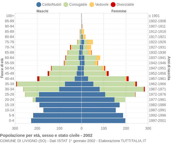 Grafico Popolazione per età, sesso e stato civile Comune di Livigno (SO)