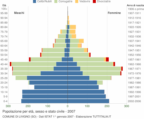 Grafico Popolazione per età, sesso e stato civile Comune di Livigno (SO)