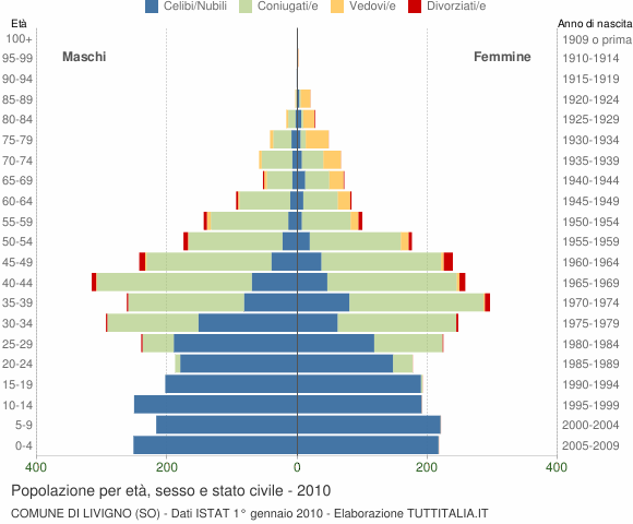 Grafico Popolazione per età, sesso e stato civile Comune di Livigno (SO)