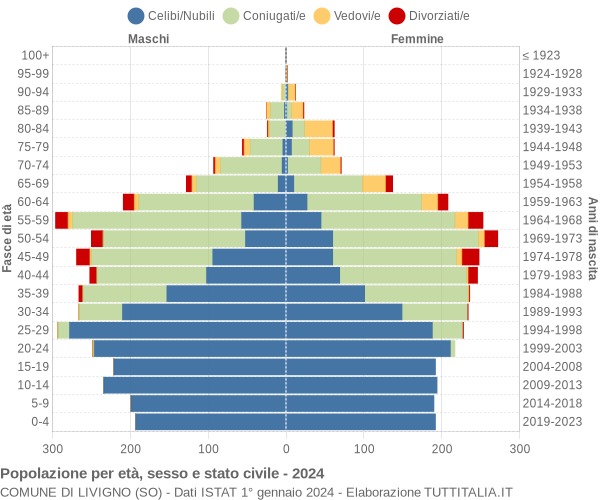 Grafico Popolazione per età, sesso e stato civile Comune di Livigno (SO)