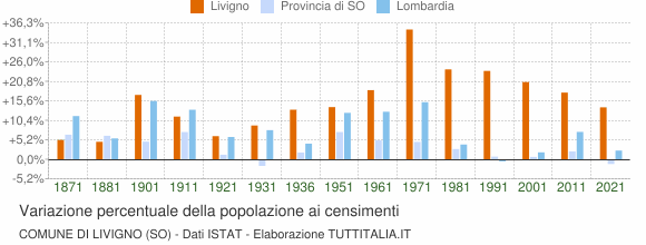 Grafico variazione percentuale della popolazione Comune di Livigno (SO)