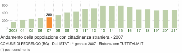 Grafico andamento popolazione stranieri Comune di Pedrengo (BG)
