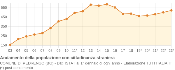 Andamento popolazione stranieri Comune di Pedrengo (BG)