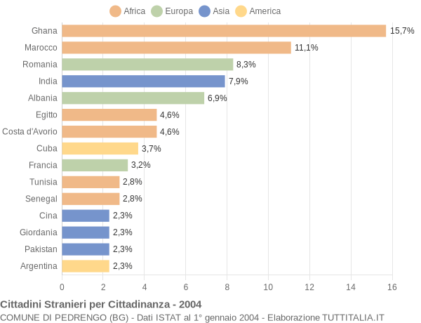 Grafico cittadinanza stranieri - Pedrengo 2004