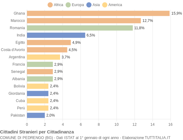 Grafico cittadinanza stranieri - Pedrengo 2005