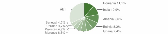 Grafico cittadinanza stranieri - Pedrengo 2012