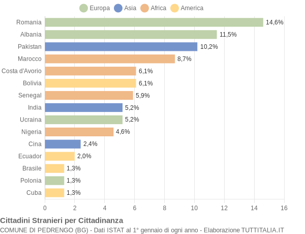 Grafico cittadinanza stranieri - Pedrengo 2019