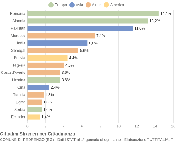 Grafico cittadinanza stranieri - Pedrengo 2022