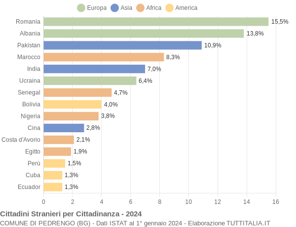 Grafico cittadinanza stranieri - Pedrengo 2024