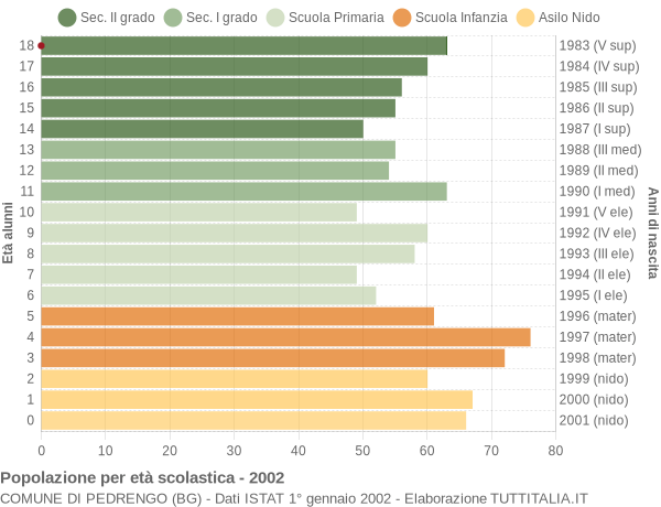 Grafico Popolazione in età scolastica - Pedrengo 2002