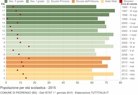 Grafico Popolazione in età scolastica - Pedrengo 2015
