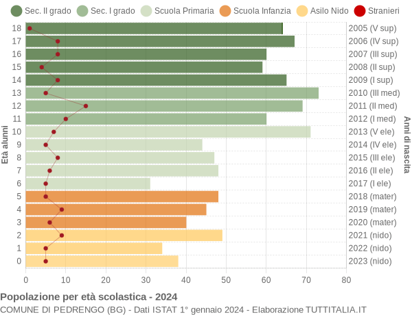 Grafico Popolazione in età scolastica - Pedrengo 2024