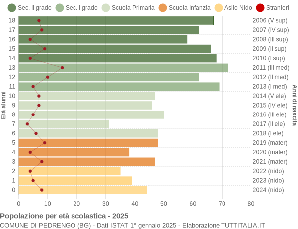 Grafico Popolazione in età scolastica - Pedrengo 2025