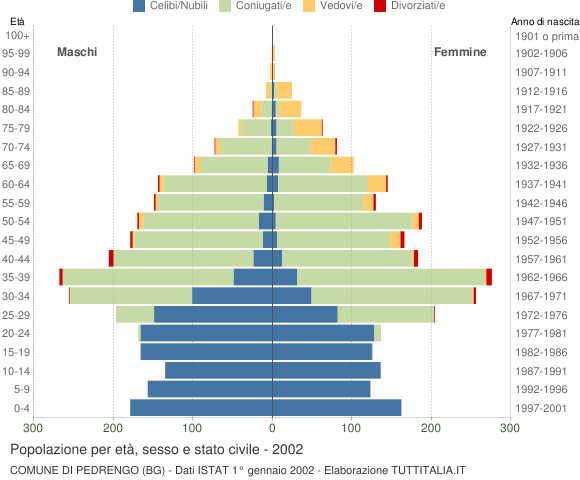 Grafico Popolazione per età, sesso e stato civile Comune di Pedrengo (BG)