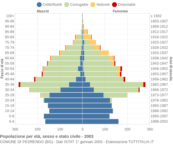 Grafico Popolazione per età, sesso e stato civile Comune di Pedrengo (BG)