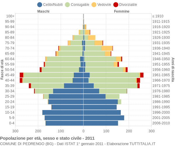 Grafico Popolazione per età, sesso e stato civile Comune di Pedrengo (BG)