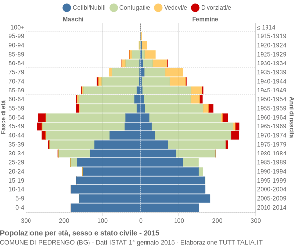 Grafico Popolazione per età, sesso e stato civile Comune di Pedrengo (BG)