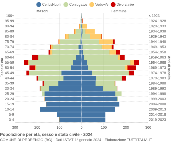 Grafico Popolazione per età, sesso e stato civile Comune di Pedrengo (BG)