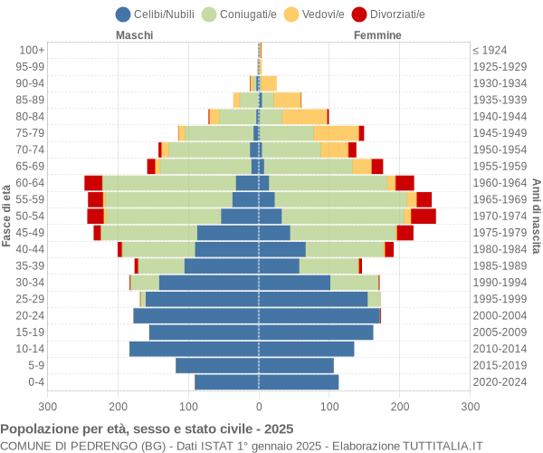 Grafico Popolazione per età, sesso e stato civile Comune di Pedrengo (BG)