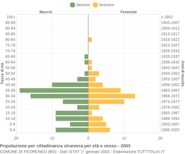 Grafico cittadini stranieri - Pedrengo 2003