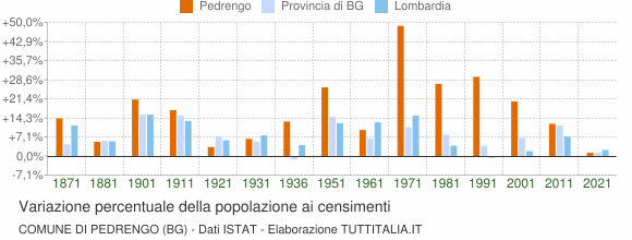 Grafico variazione percentuale della popolazione Comune di Pedrengo (BG)