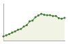 Andamento popolazione Comune di Pedrengo (BG)