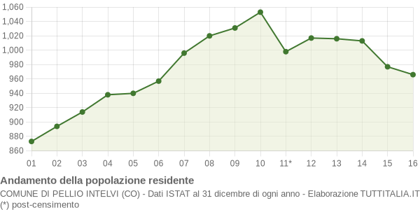 Andamento popolazione Comune di Pellio Intelvi (CO)