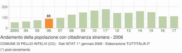 Grafico andamento popolazione stranieri Comune di Pellio Intelvi (CO)