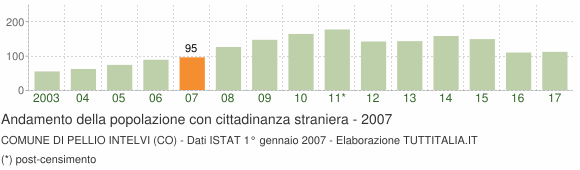 Grafico andamento popolazione stranieri Comune di Pellio Intelvi (CO)