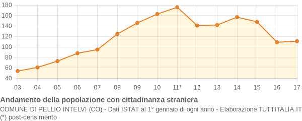 Andamento popolazione stranieri Comune di Pellio Intelvi (CO)