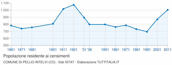 Grafico andamento storico popolazione Comune di Pellio Intelvi (CO)