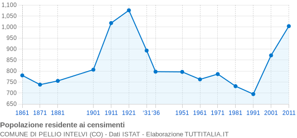 Grafico andamento storico popolazione Comune di Pellio Intelvi (CO)