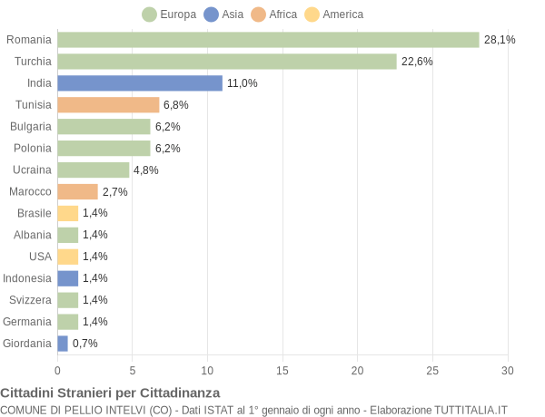 Grafico cittadinanza stranieri - Pellio Intelvi 2009