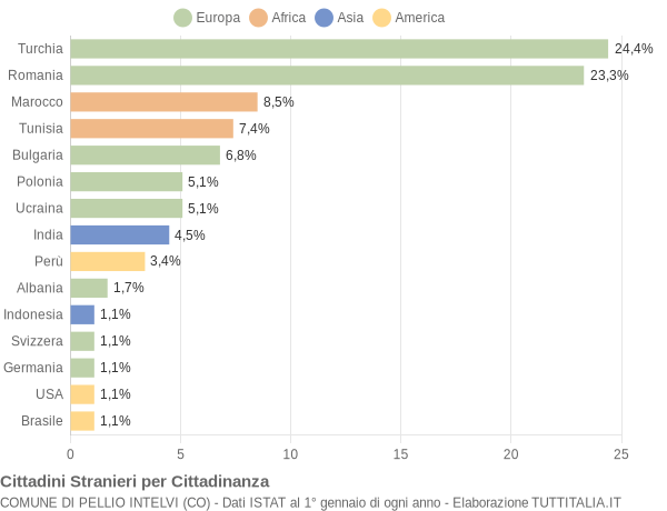 Grafico cittadinanza stranieri - Pellio Intelvi 2011