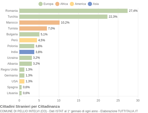 Grafico cittadinanza stranieri - Pellio Intelvi 2014