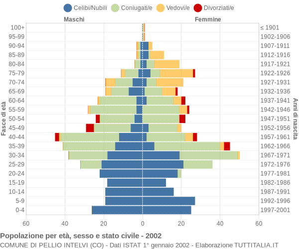 Grafico Popolazione per età, sesso e stato civile Comune di Pellio Intelvi (CO)