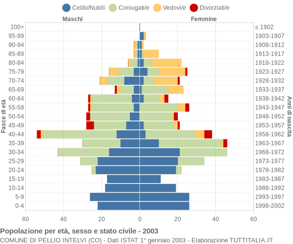 Grafico Popolazione per età, sesso e stato civile Comune di Pellio Intelvi (CO)