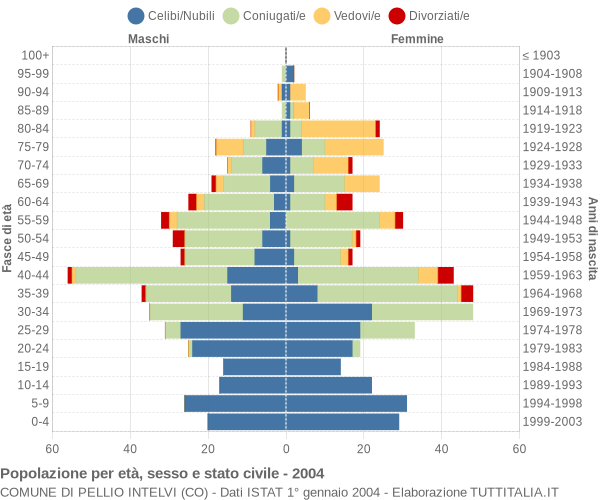 Grafico Popolazione per età, sesso e stato civile Comune di Pellio Intelvi (CO)