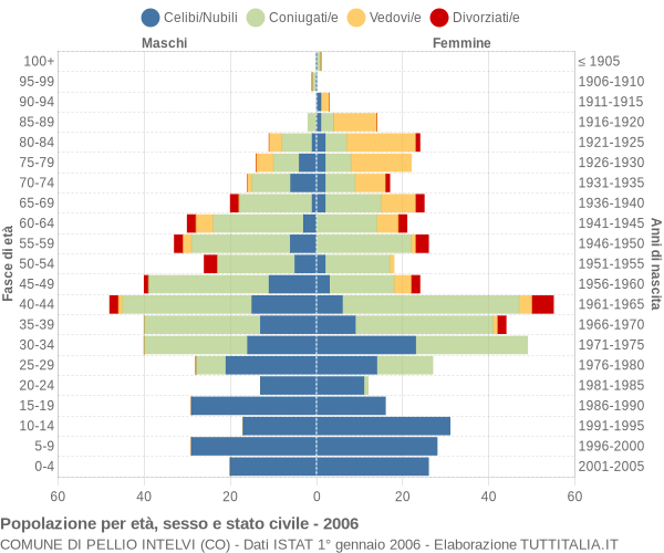 Grafico Popolazione per età, sesso e stato civile Comune di Pellio Intelvi (CO)