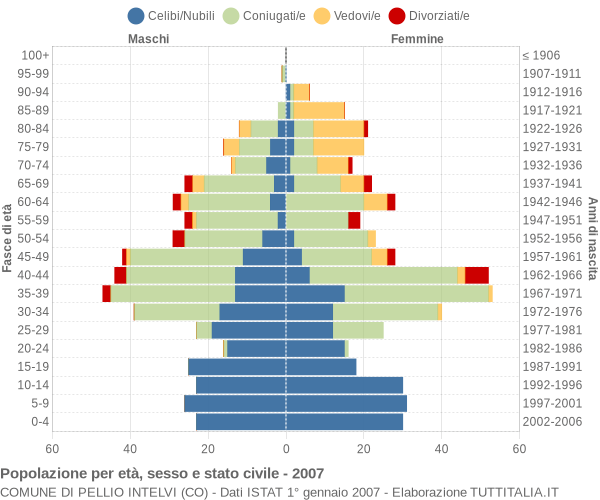 Grafico Popolazione per età, sesso e stato civile Comune di Pellio Intelvi (CO)