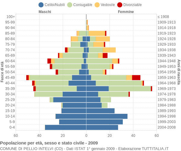 Grafico Popolazione per età, sesso e stato civile Comune di Pellio Intelvi (CO)