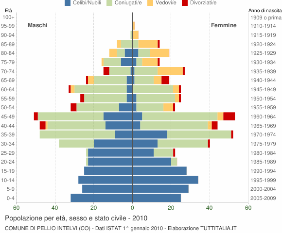 Grafico Popolazione per età, sesso e stato civile Comune di Pellio Intelvi (CO)