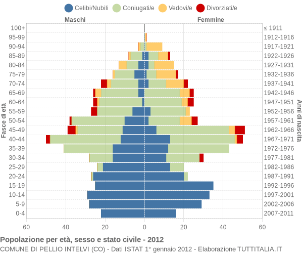 Grafico Popolazione per età, sesso e stato civile Comune di Pellio Intelvi (CO)