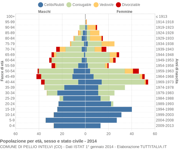 Grafico Popolazione per età, sesso e stato civile Comune di Pellio Intelvi (CO)