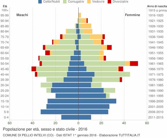 Grafico Popolazione per età, sesso e stato civile Comune di Pellio Intelvi (CO)