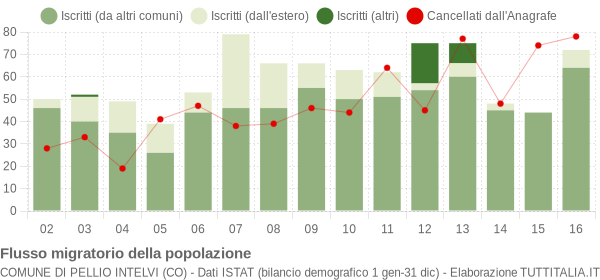 Flussi migratori della popolazione Comune di Pellio Intelvi (CO)