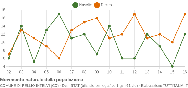 Grafico movimento naturale della popolazione Comune di Pellio Intelvi (CO)