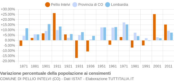 Grafico variazione percentuale della popolazione Comune di Pellio Intelvi (CO)